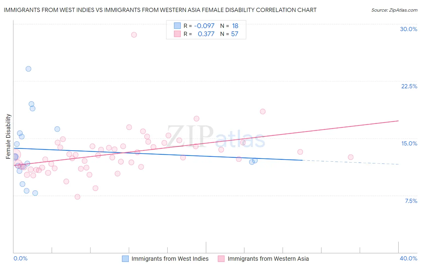 Immigrants from West Indies vs Immigrants from Western Asia Female Disability