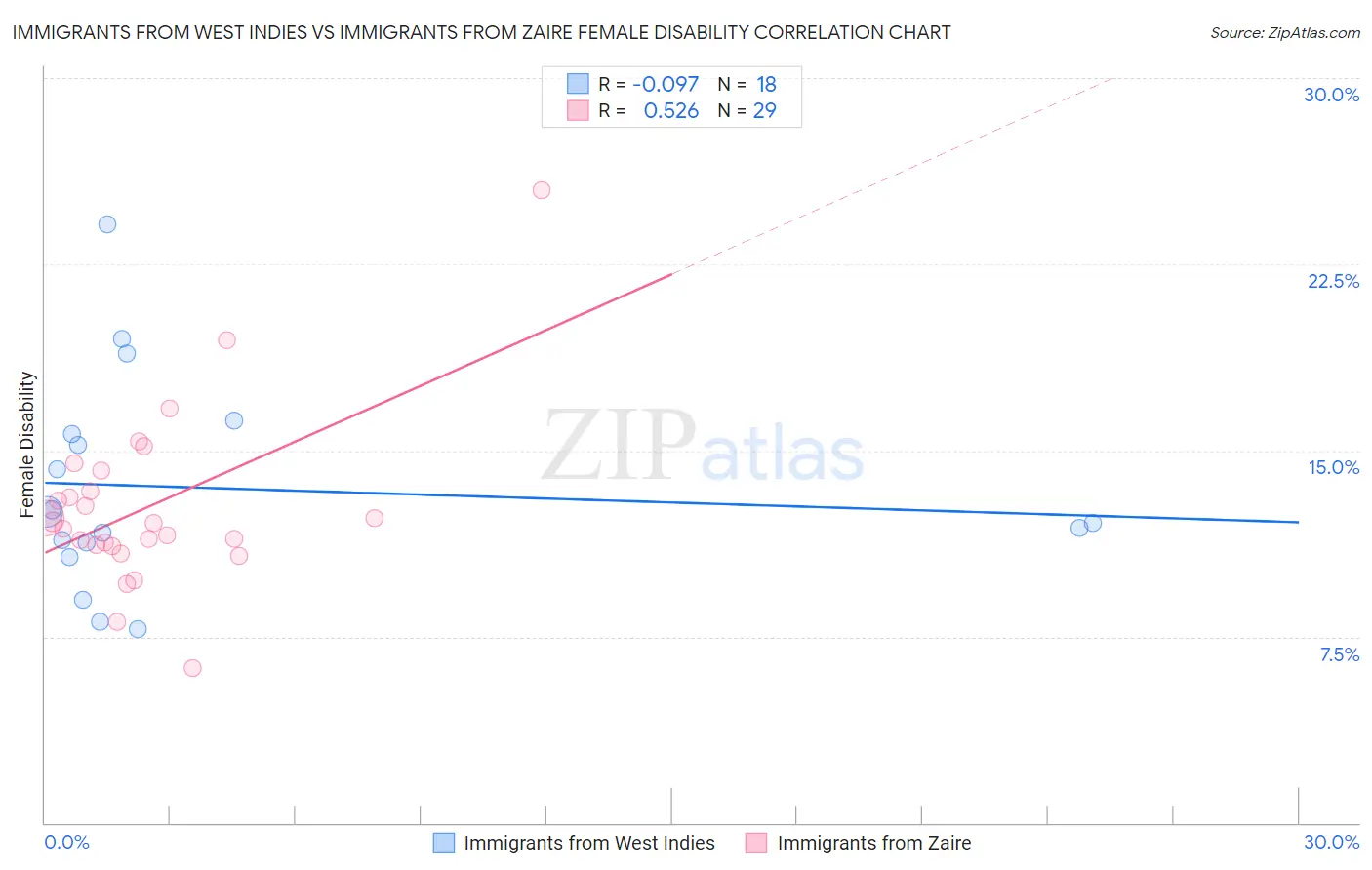 Immigrants from West Indies vs Immigrants from Zaire Female Disability