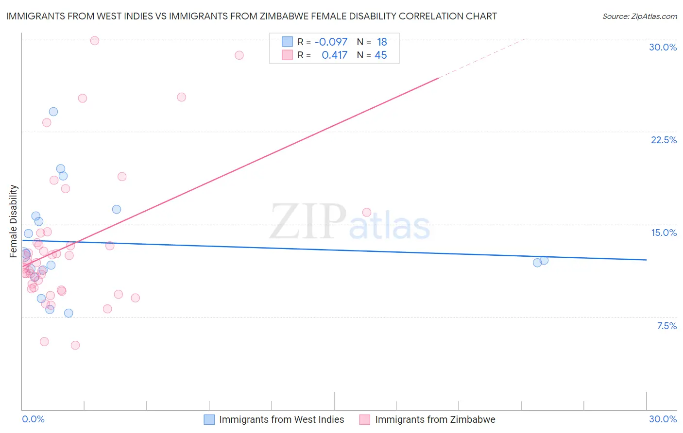 Immigrants from West Indies vs Immigrants from Zimbabwe Female Disability