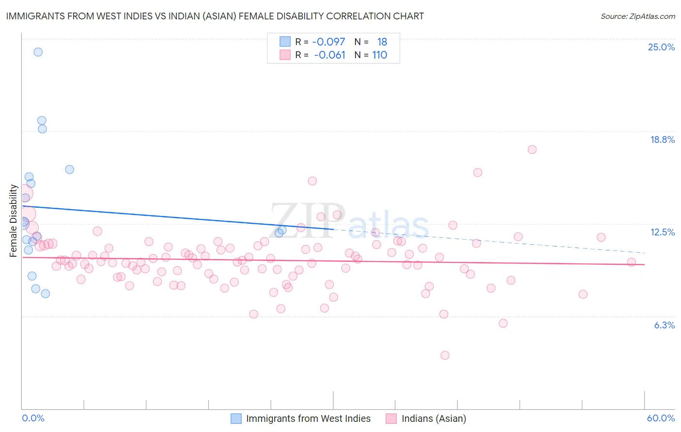 Immigrants from West Indies vs Indian (Asian) Female Disability