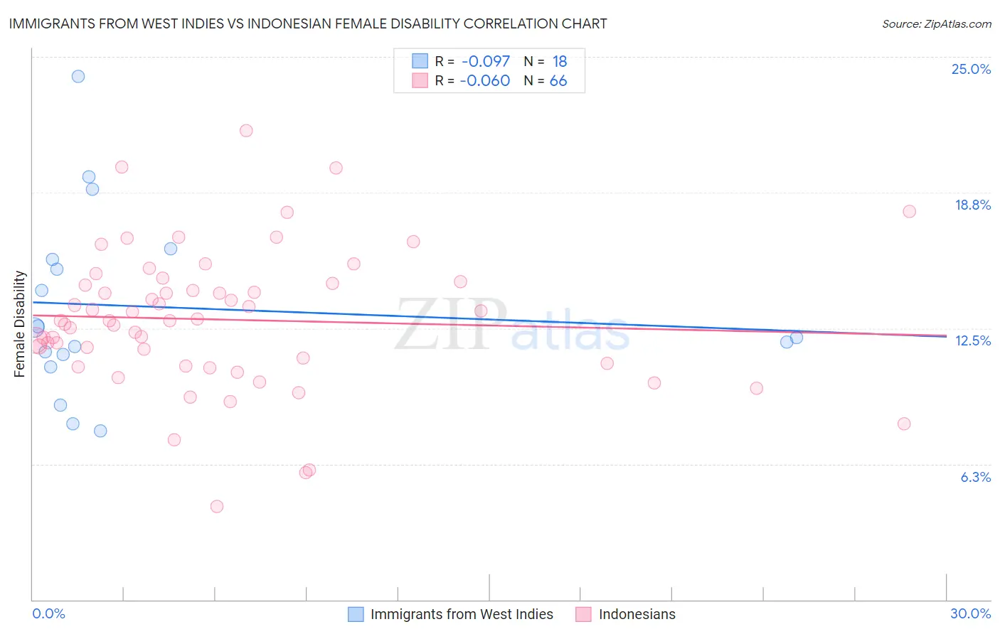 Immigrants from West Indies vs Indonesian Female Disability