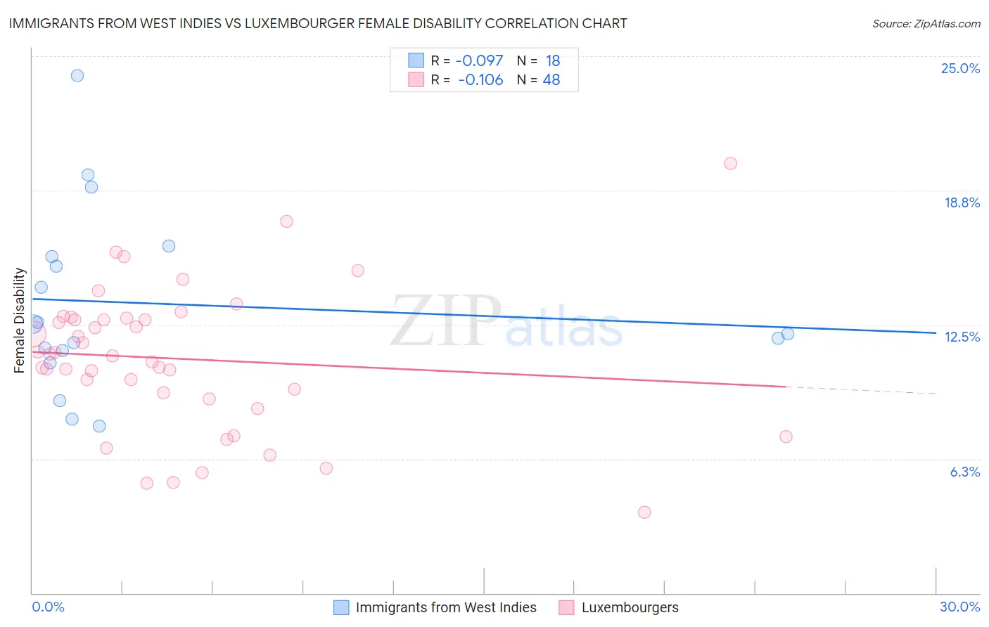 Immigrants from West Indies vs Luxembourger Female Disability