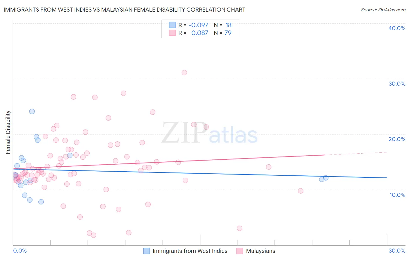 Immigrants from West Indies vs Malaysian Female Disability