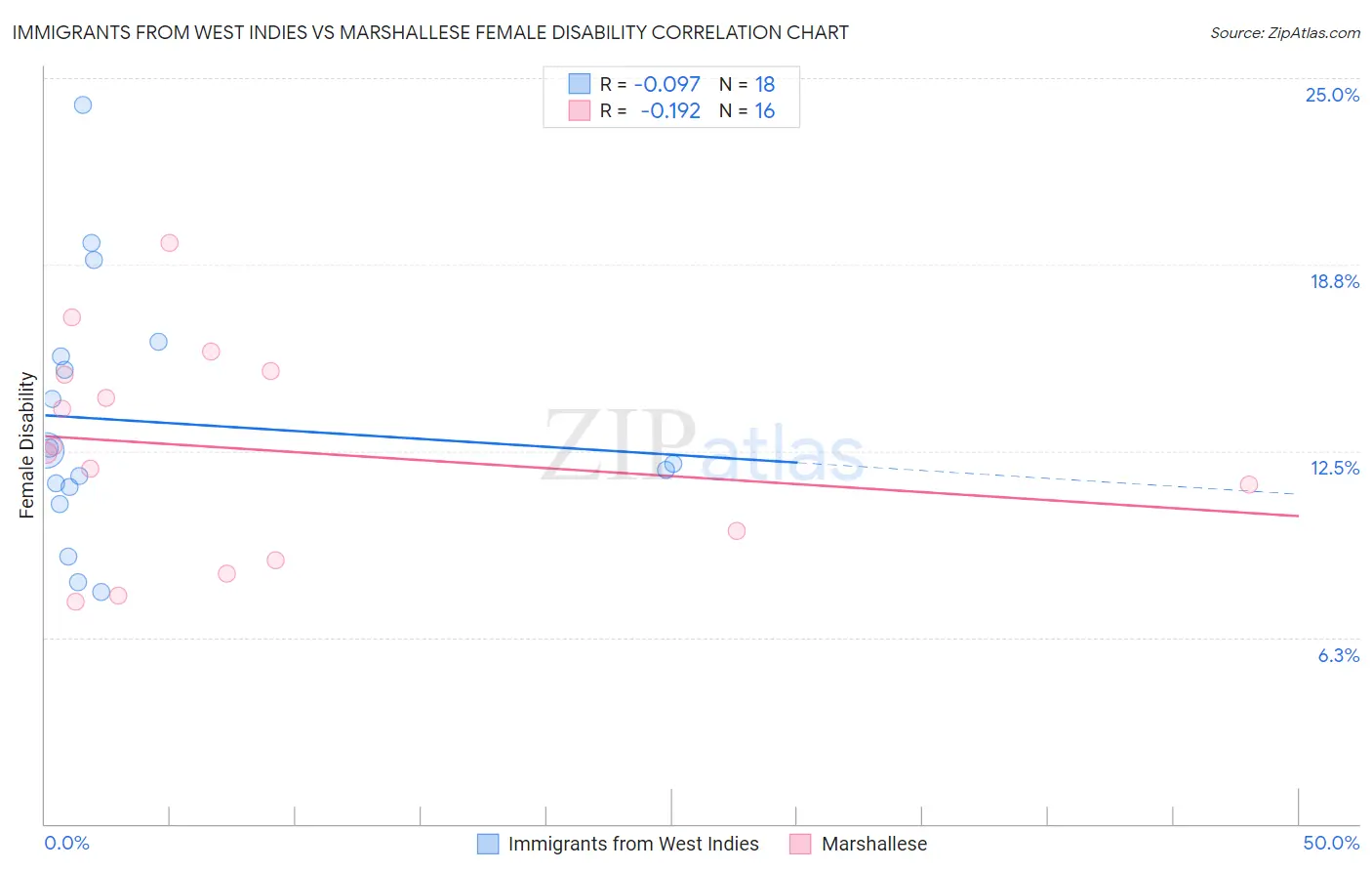 Immigrants from West Indies vs Marshallese Female Disability