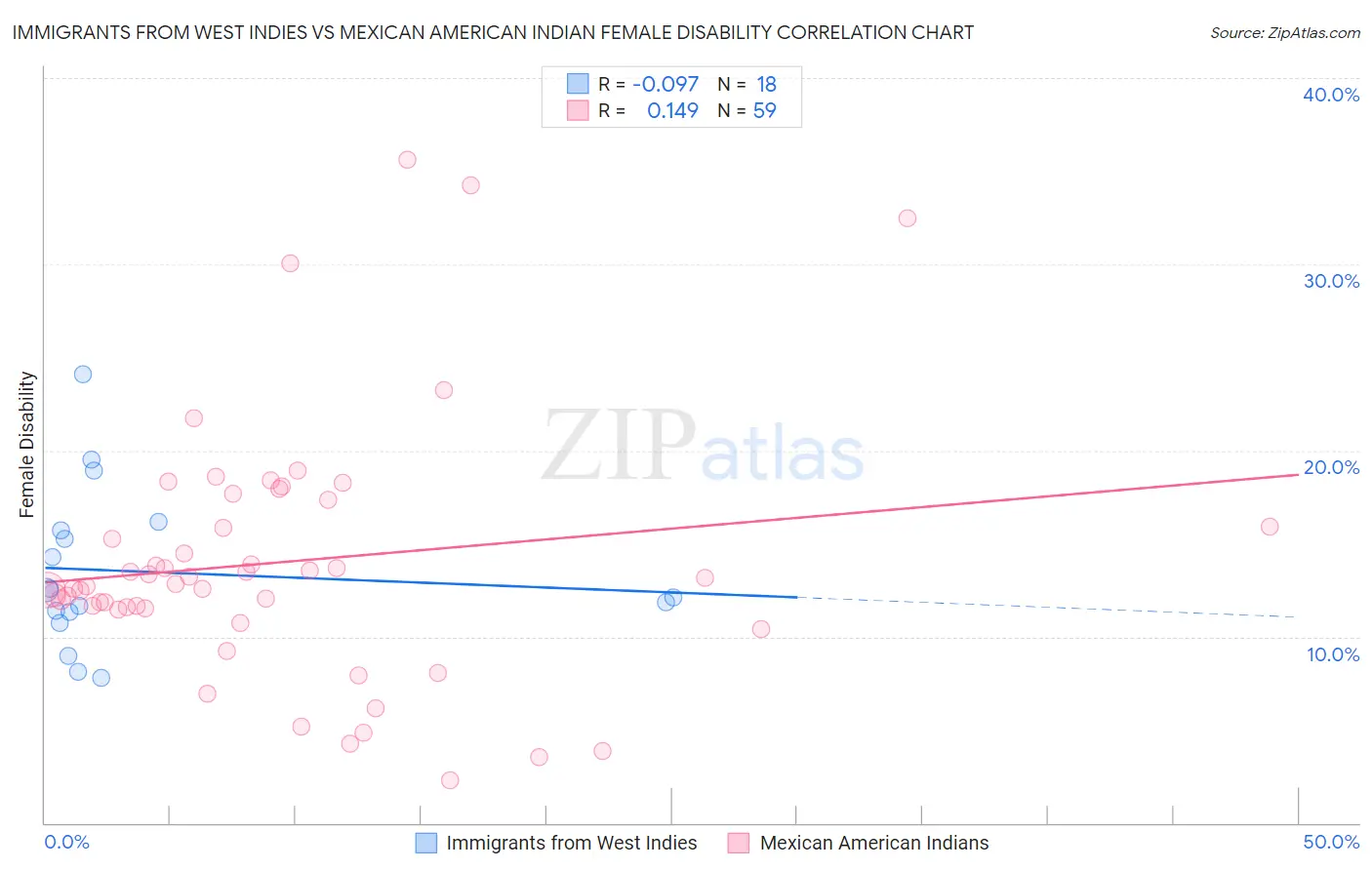 Immigrants from West Indies vs Mexican American Indian Female Disability