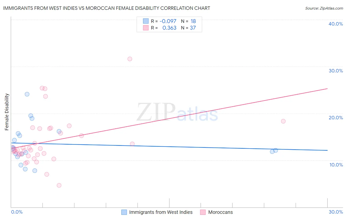 Immigrants from West Indies vs Moroccan Female Disability