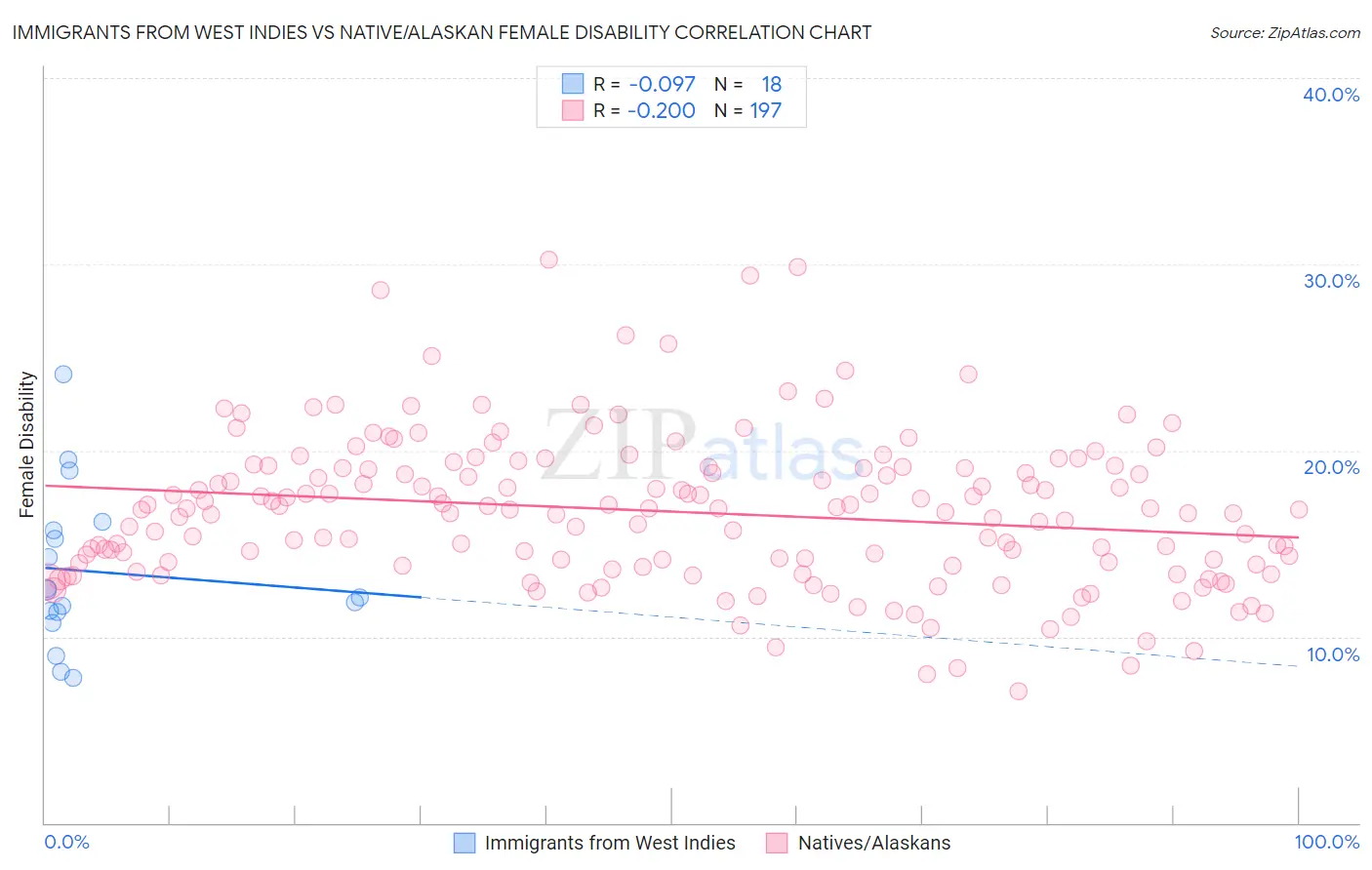 Immigrants from West Indies vs Native/Alaskan Female Disability