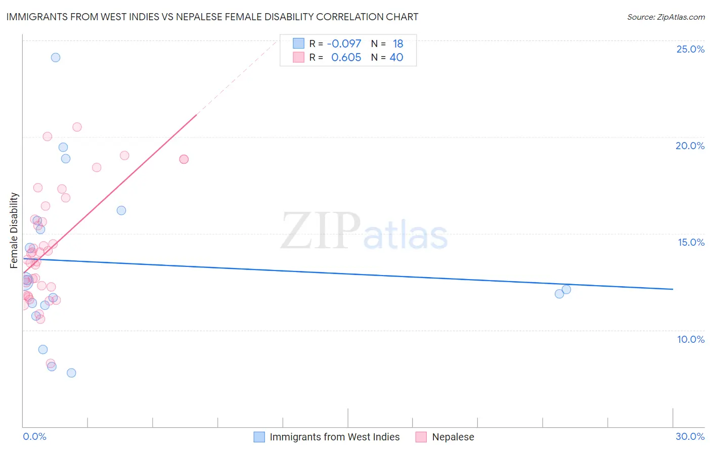 Immigrants from West Indies vs Nepalese Female Disability