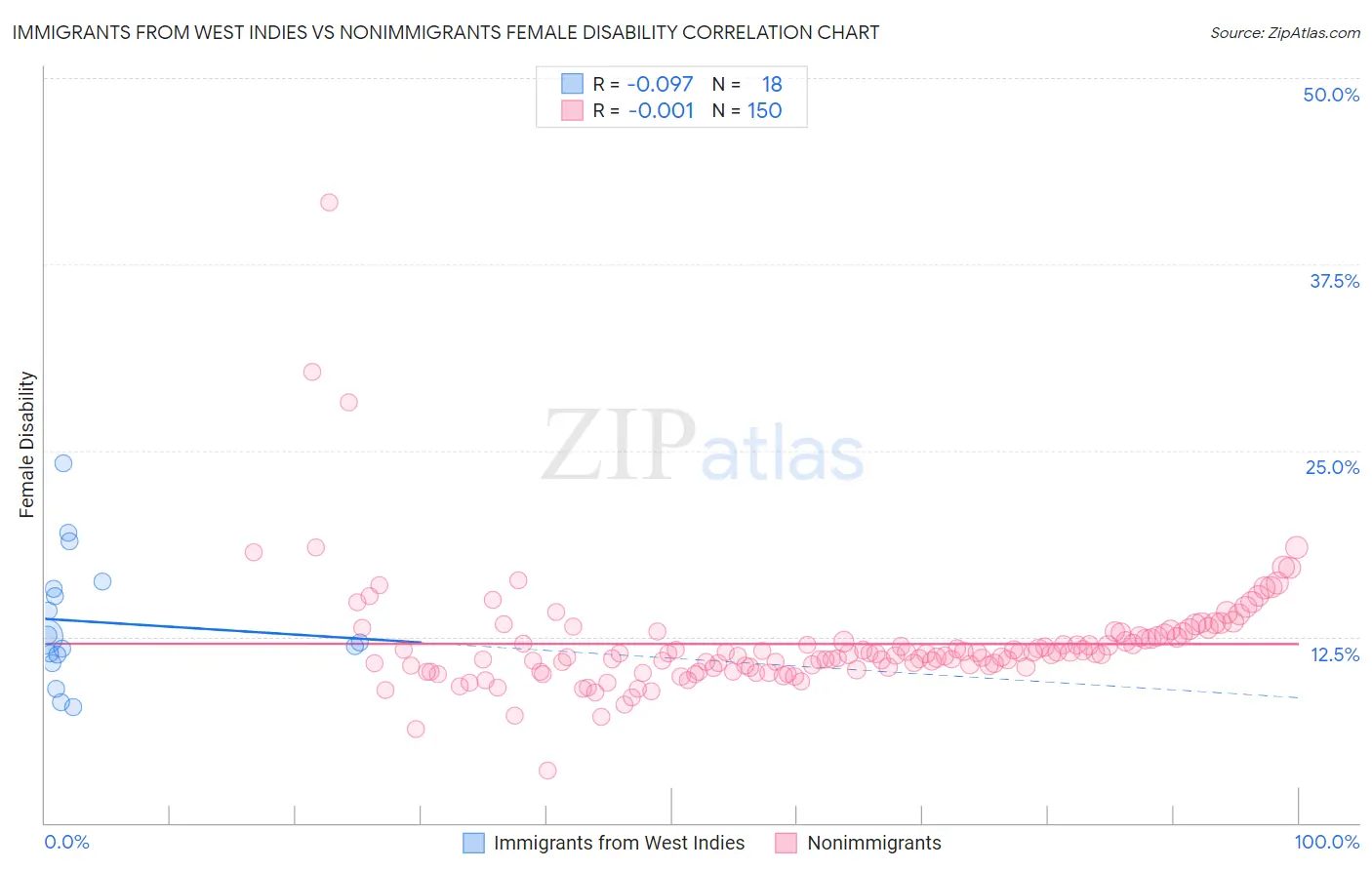 Immigrants from West Indies vs Nonimmigrants Female Disability