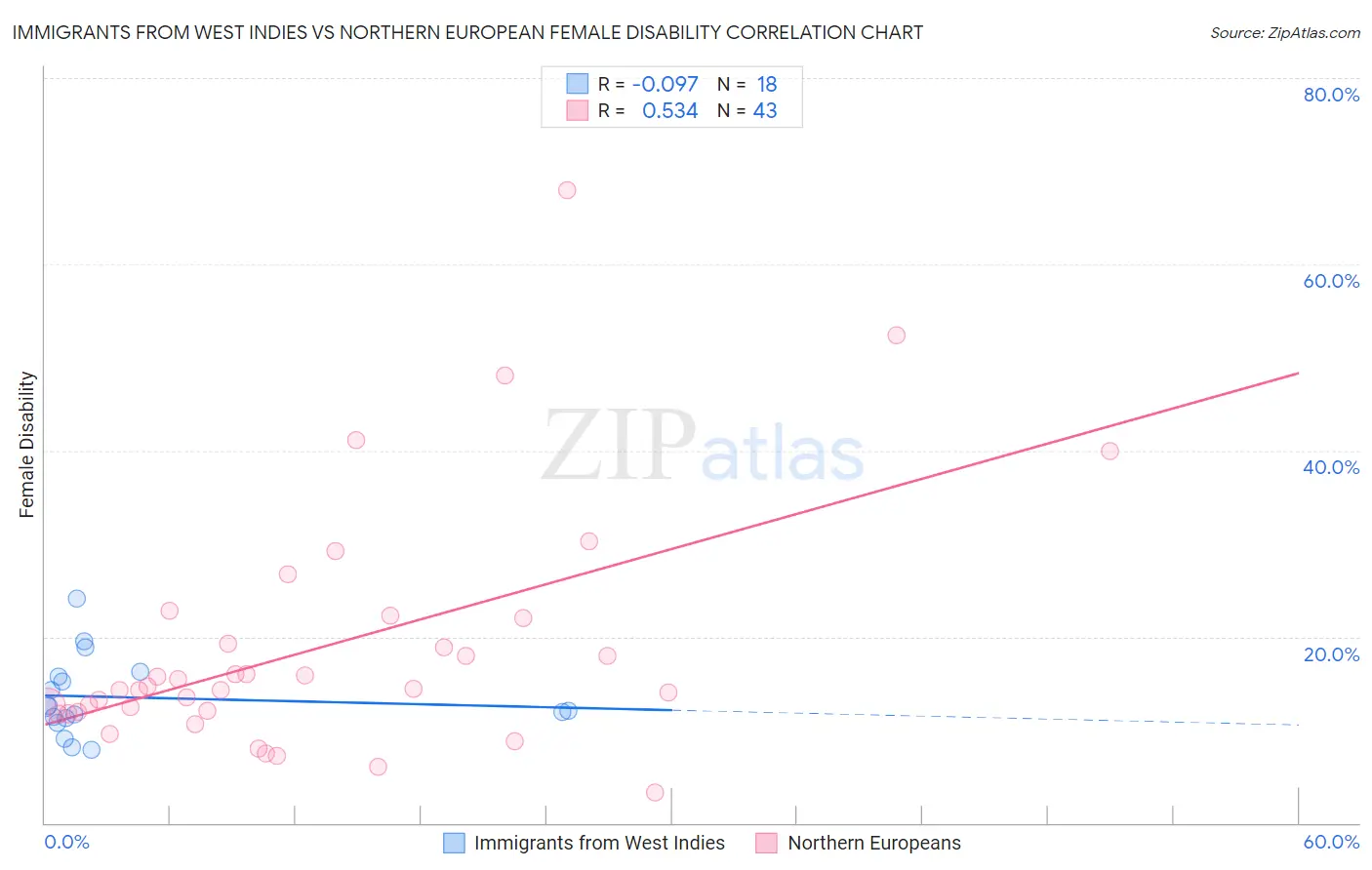 Immigrants from West Indies vs Northern European Female Disability