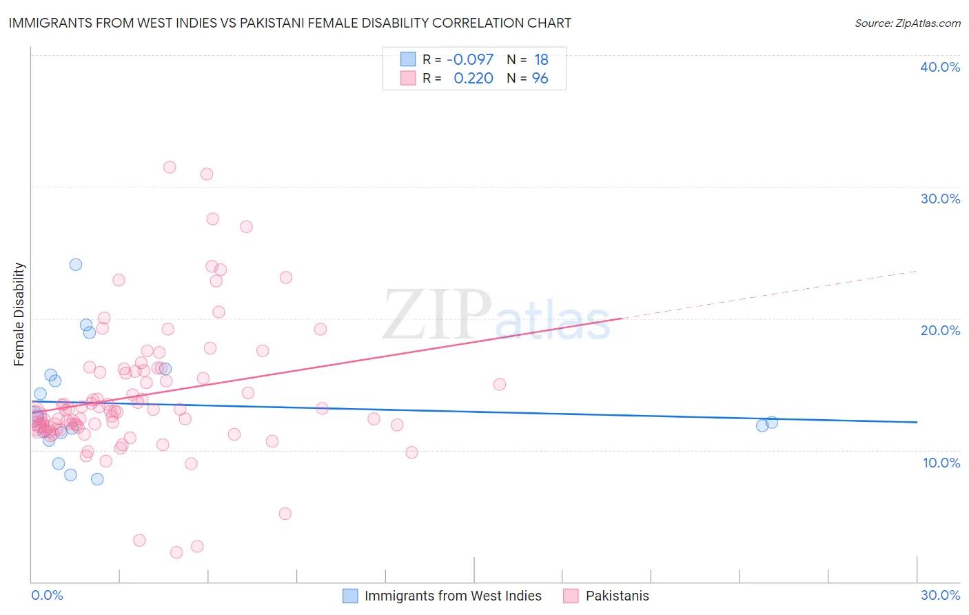 Immigrants from West Indies vs Pakistani Female Disability