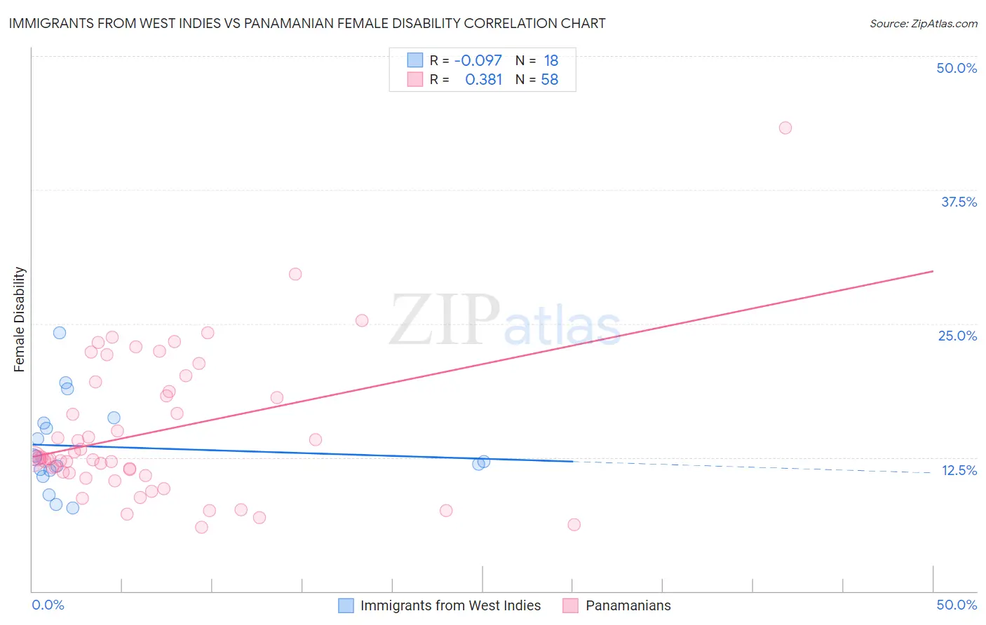 Immigrants from West Indies vs Panamanian Female Disability