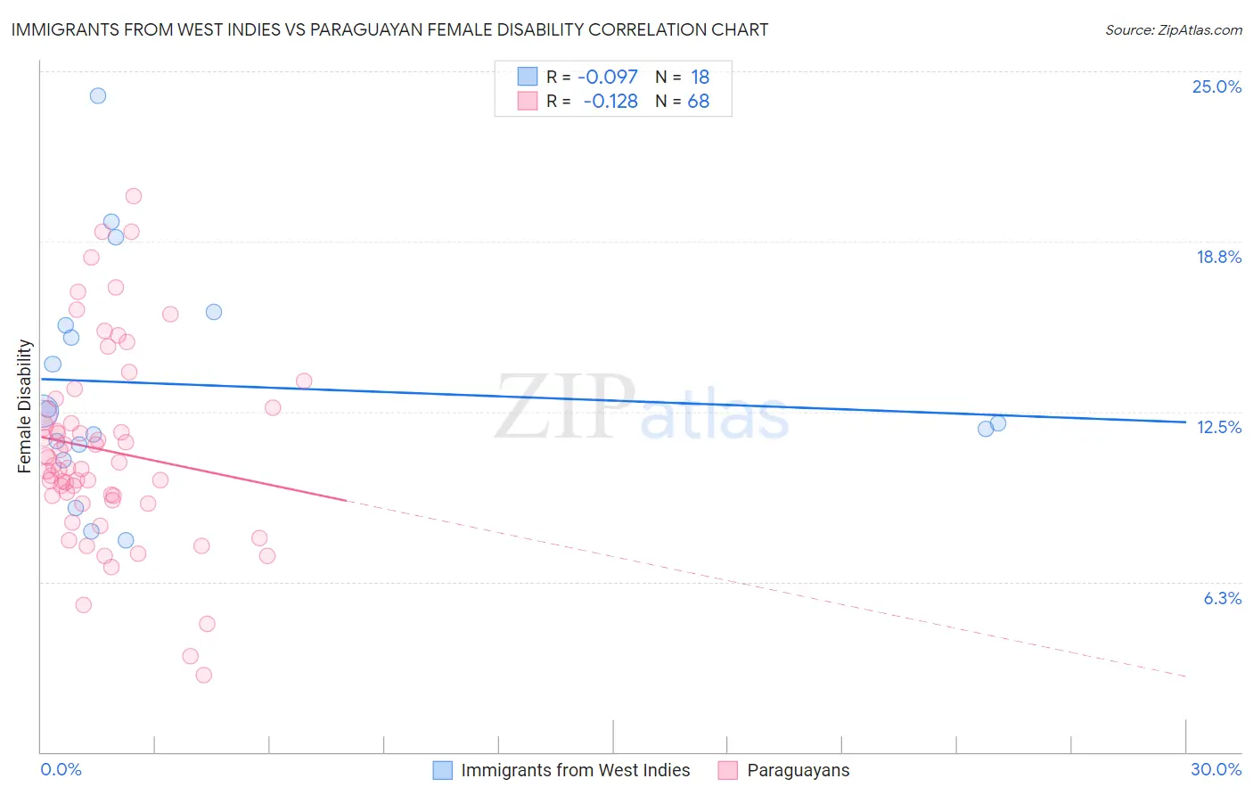 Immigrants from West Indies vs Paraguayan Female Disability