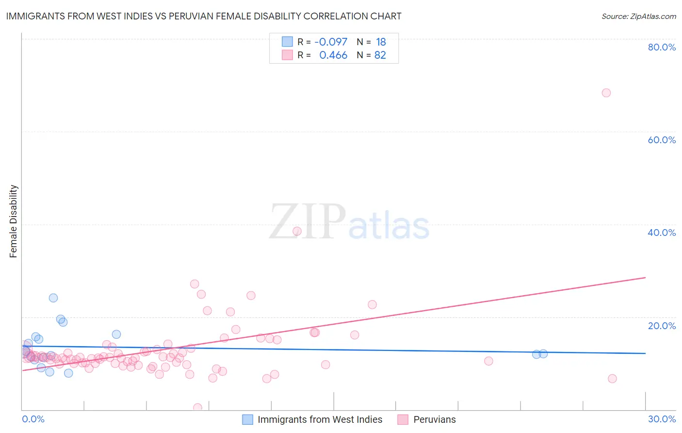 Immigrants from West Indies vs Peruvian Female Disability