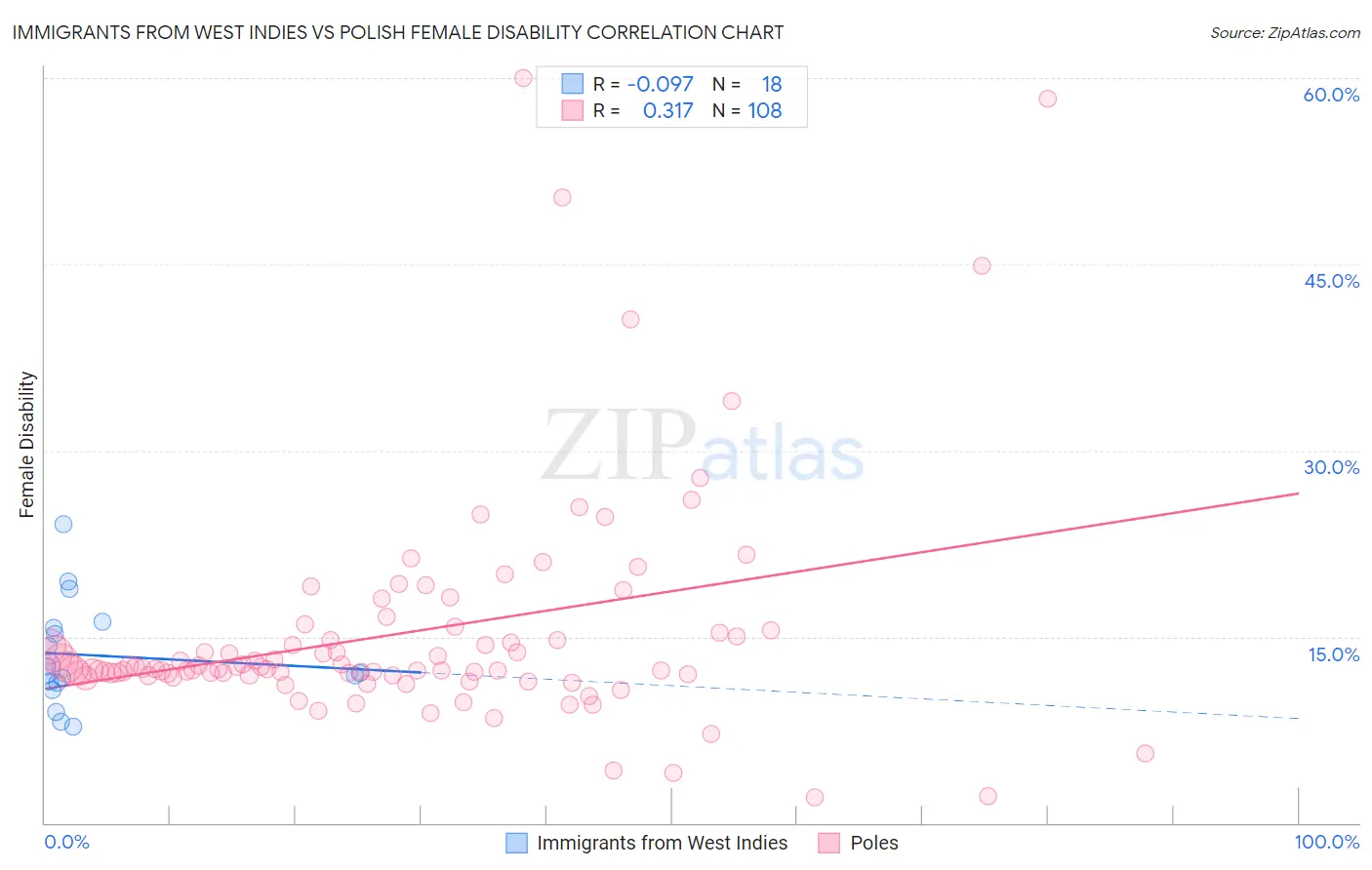 Immigrants from West Indies vs Polish Female Disability