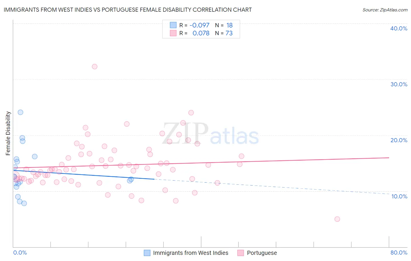 Immigrants from West Indies vs Portuguese Female Disability