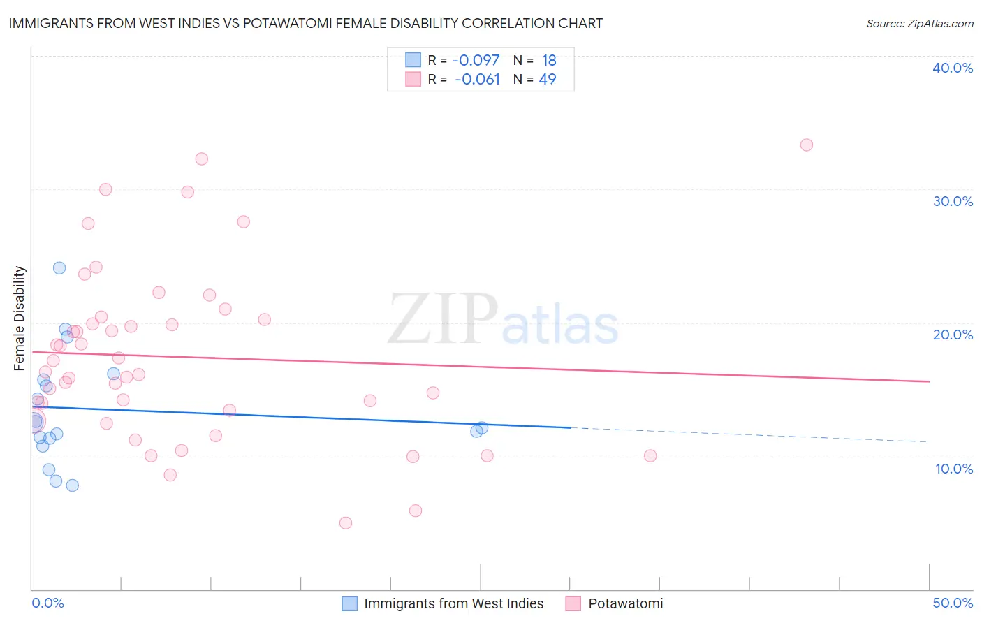 Immigrants from West Indies vs Potawatomi Female Disability