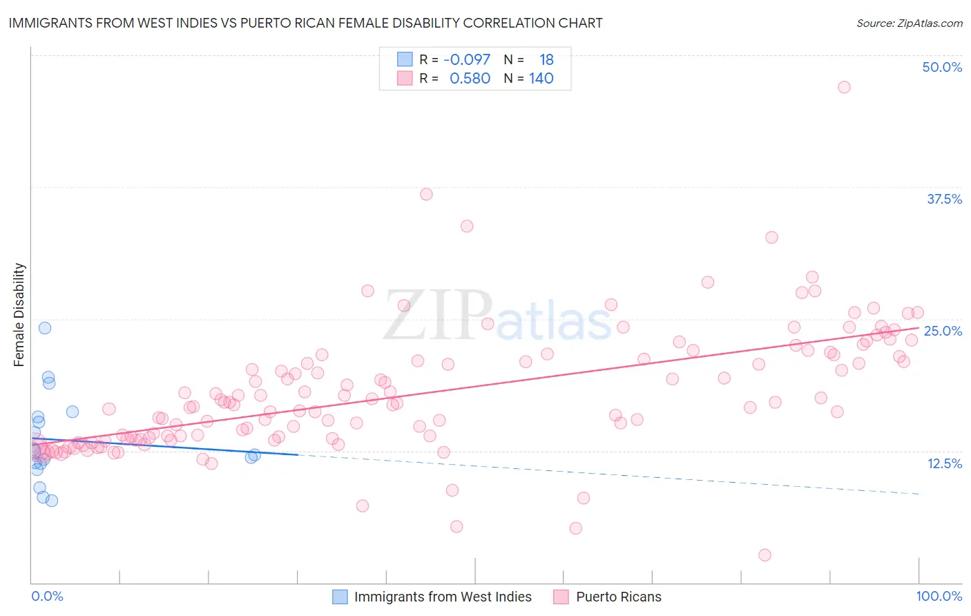 Immigrants from West Indies vs Puerto Rican Female Disability