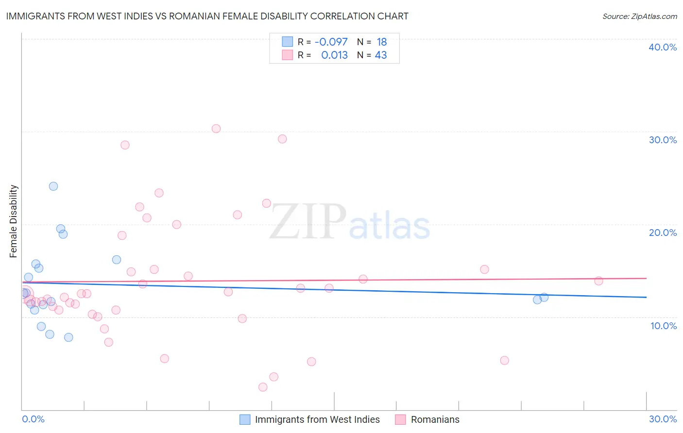Immigrants from West Indies vs Romanian Female Disability