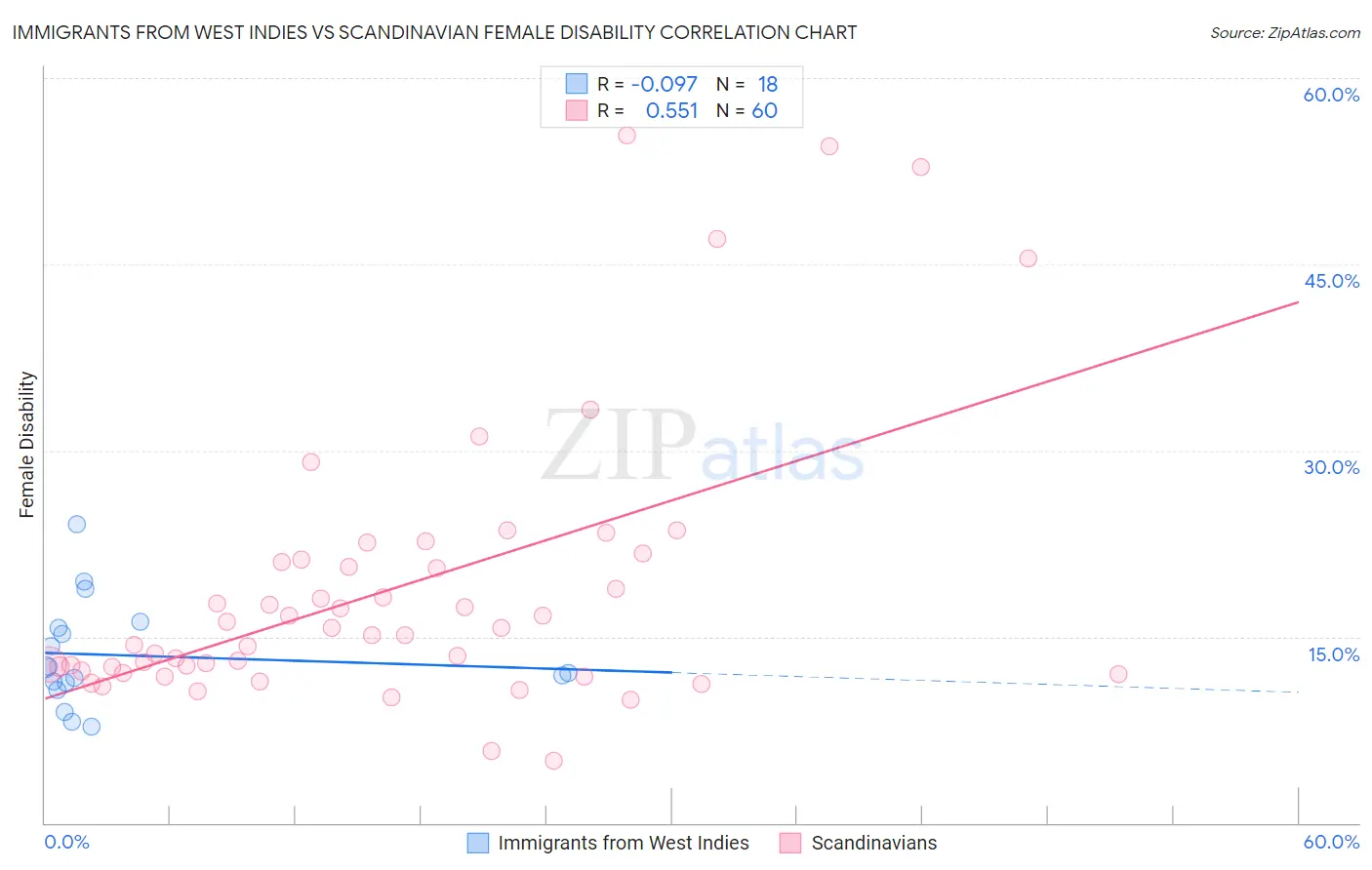 Immigrants from West Indies vs Scandinavian Female Disability