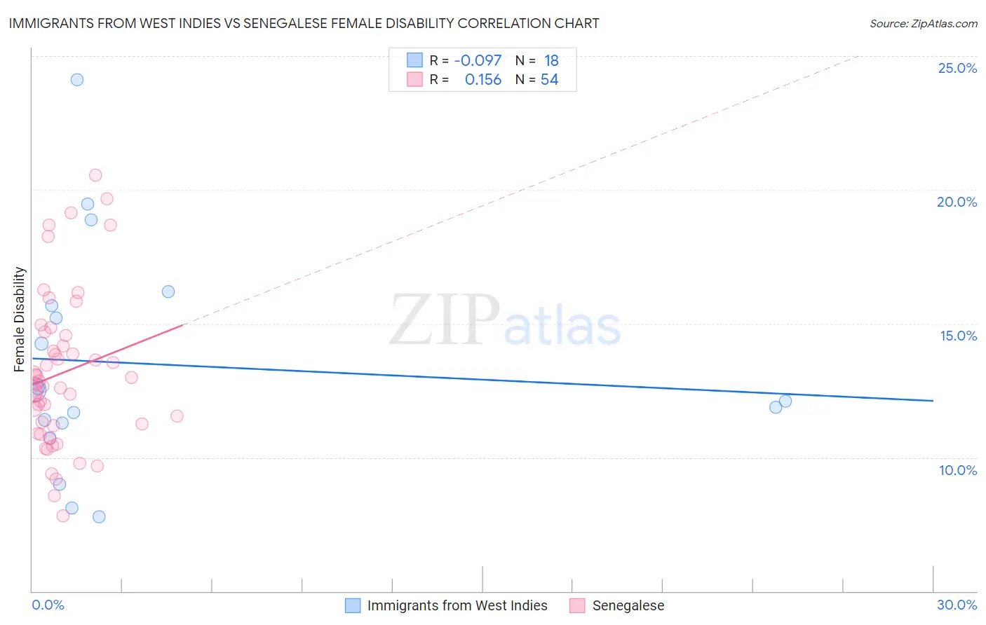 Immigrants from West Indies vs Senegalese Female Disability