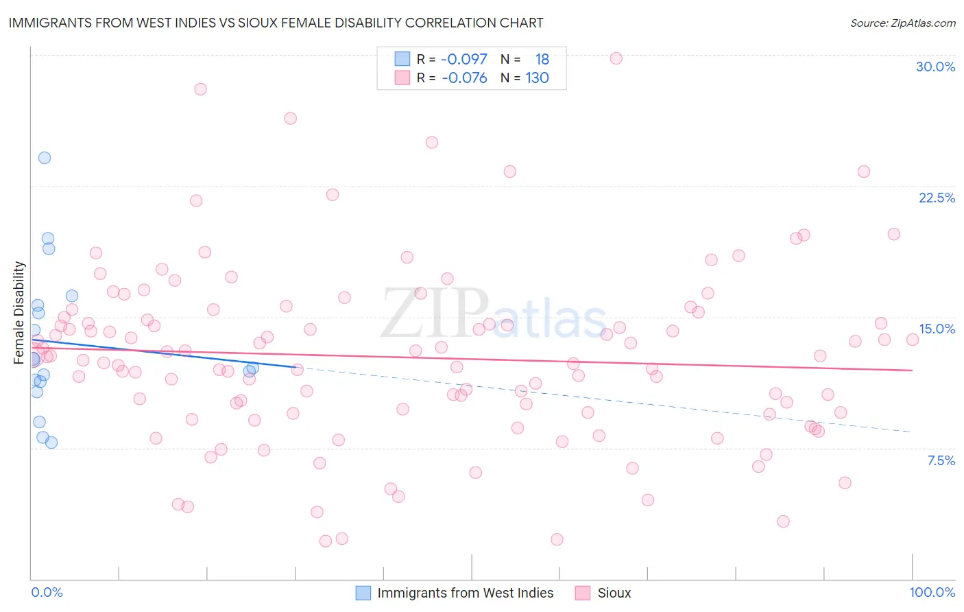 Immigrants from West Indies vs Sioux Female Disability