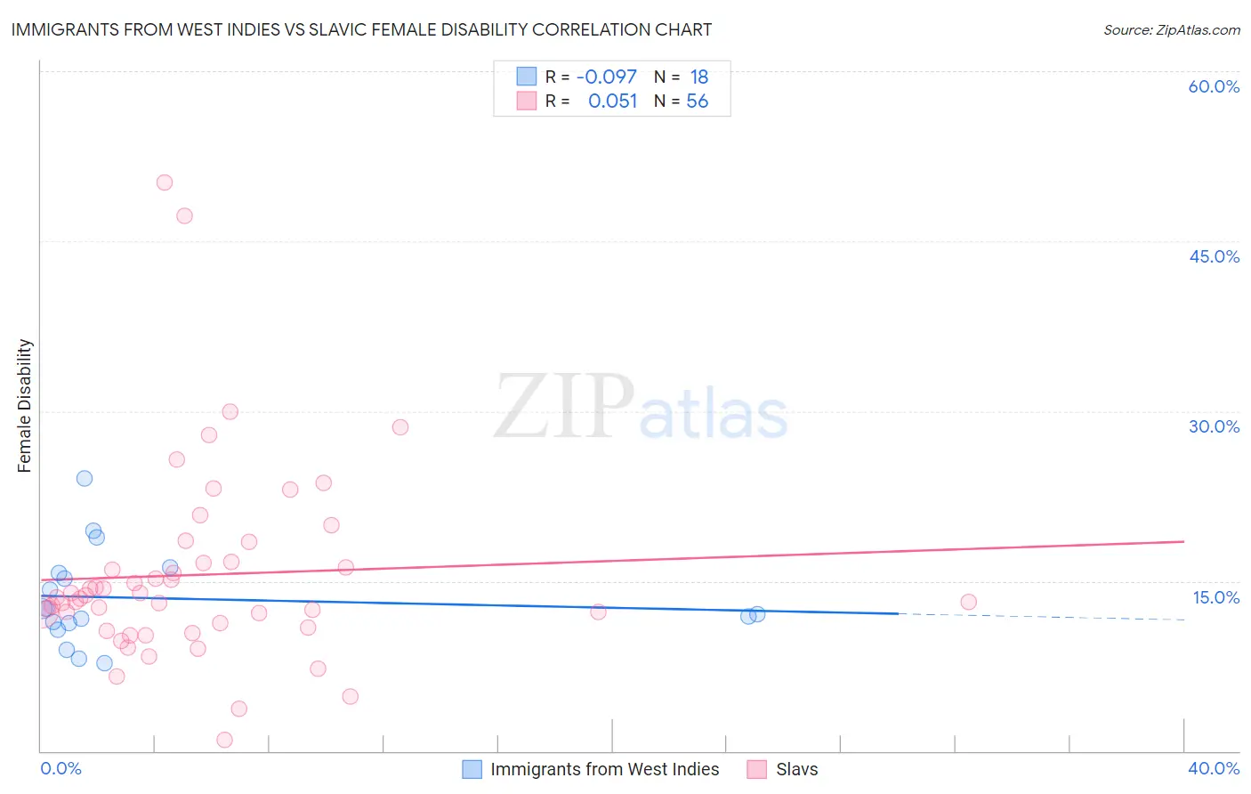 Immigrants from West Indies vs Slavic Female Disability