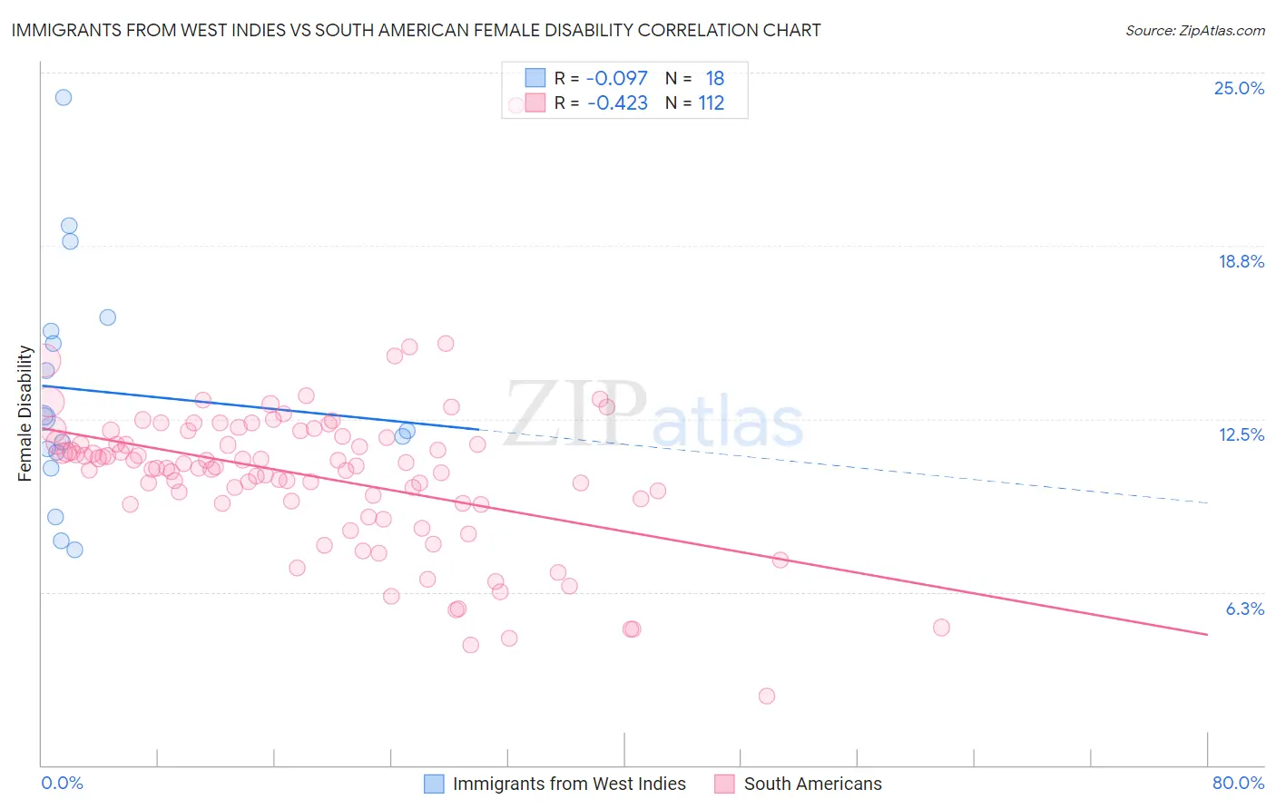 Immigrants from West Indies vs South American Female Disability