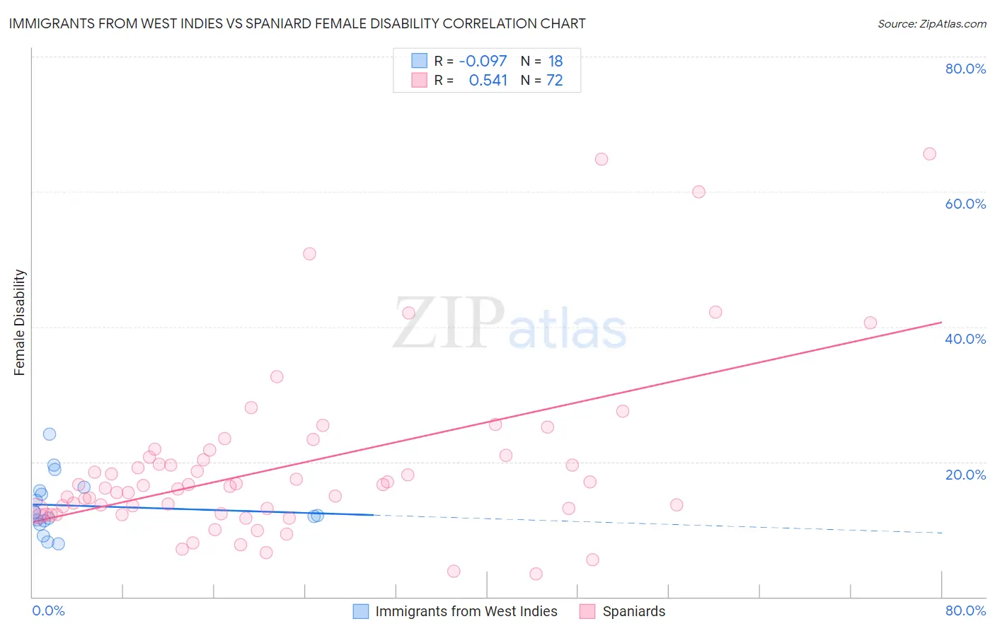 Immigrants from West Indies vs Spaniard Female Disability