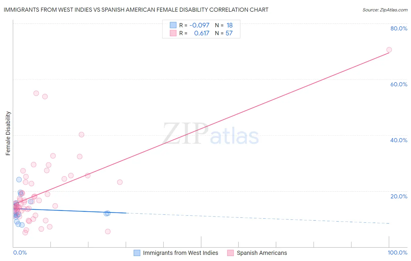 Immigrants from West Indies vs Spanish American Female Disability