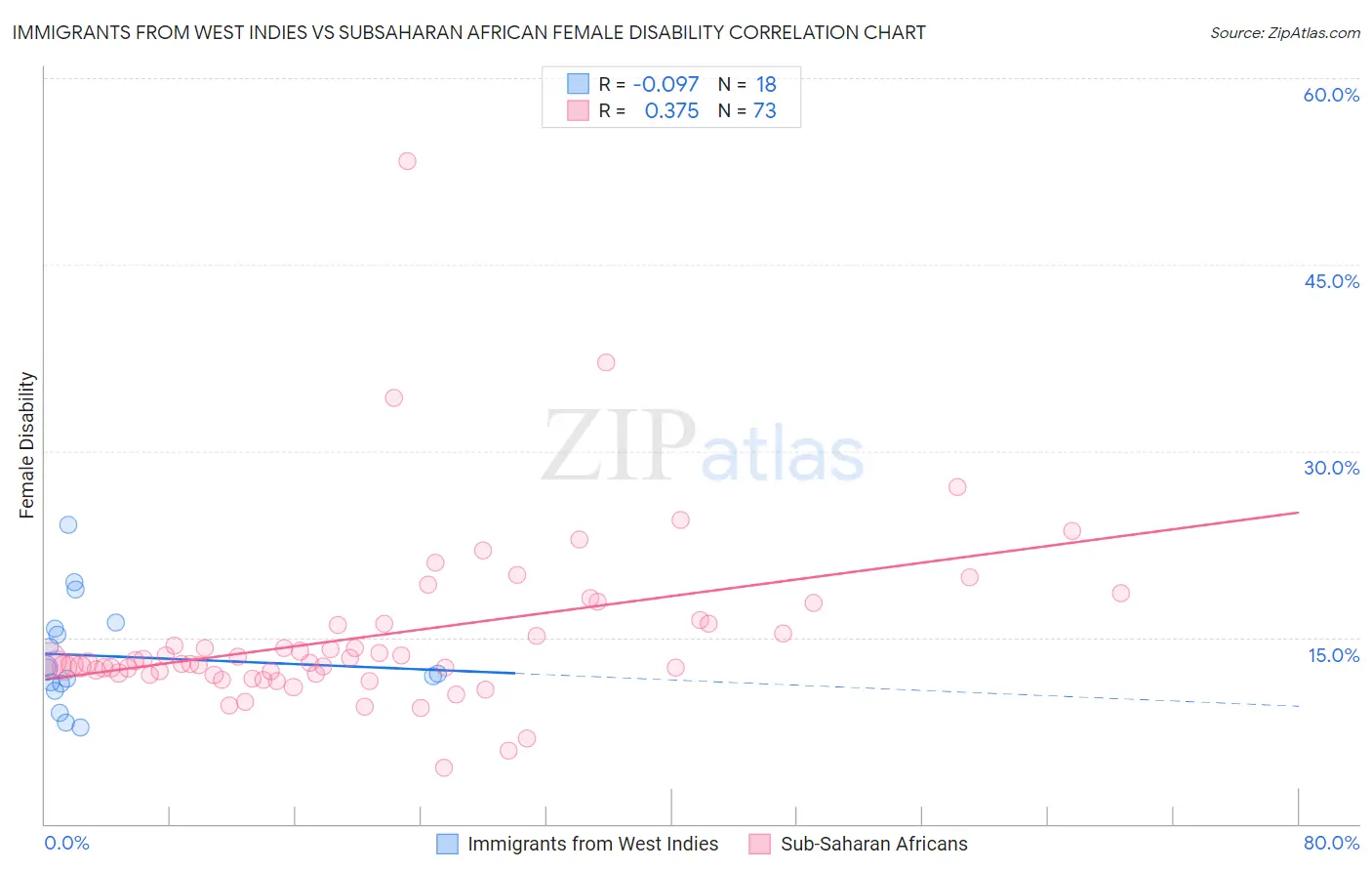 Immigrants from West Indies vs Subsaharan African Female Disability