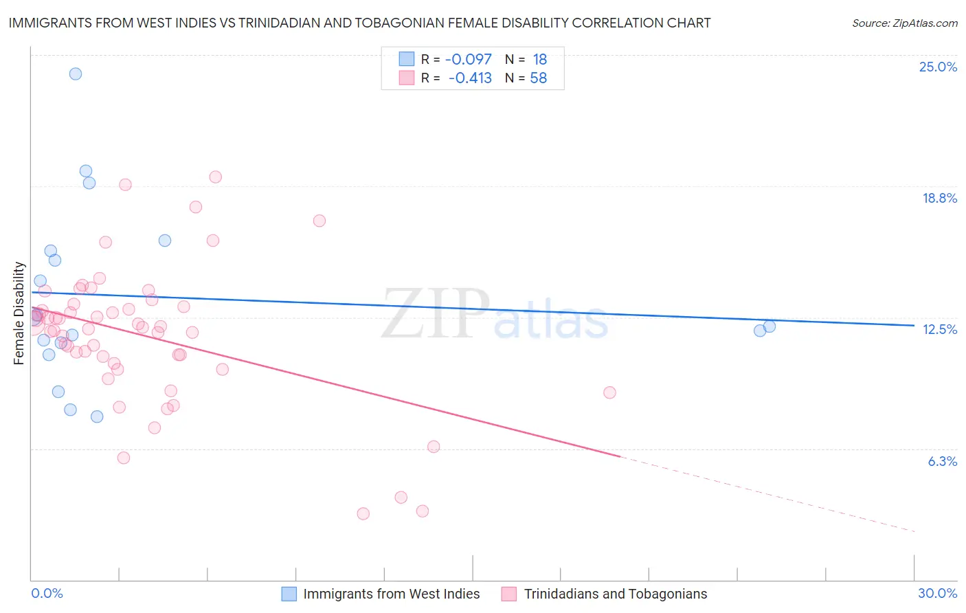 Immigrants from West Indies vs Trinidadian and Tobagonian Female Disability