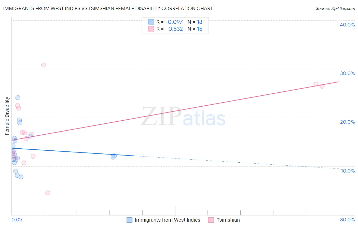 Immigrants from West Indies vs Tsimshian Female Disability
