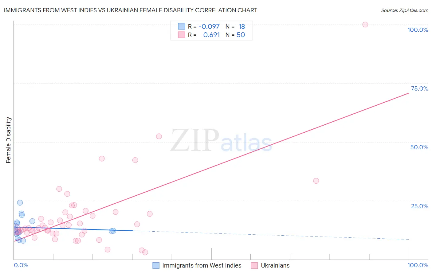 Immigrants from West Indies vs Ukrainian Female Disability