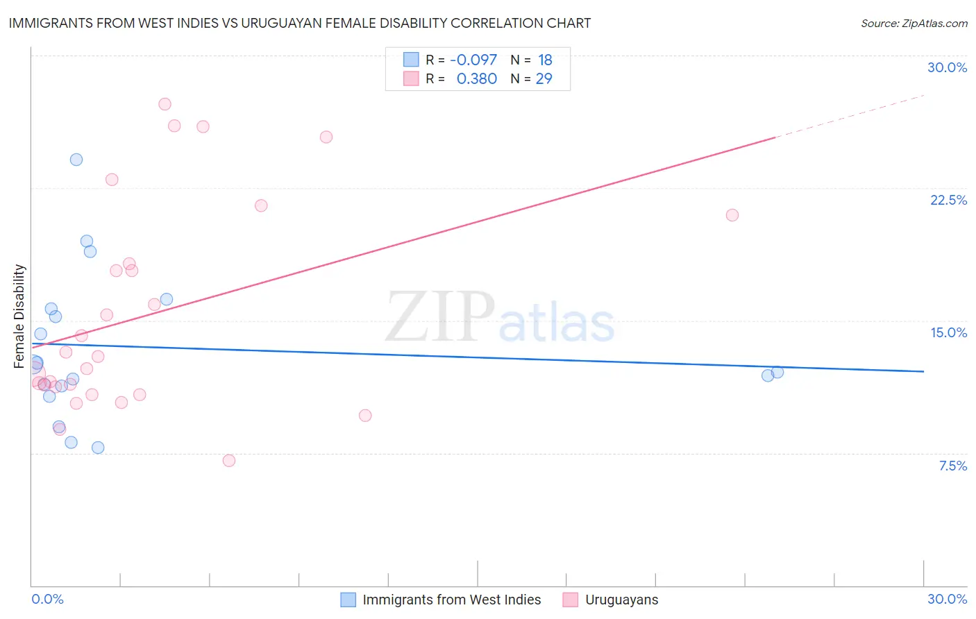 Immigrants from West Indies vs Uruguayan Female Disability