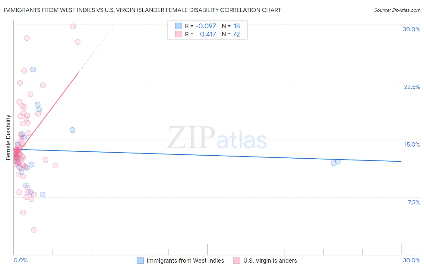 Immigrants from West Indies vs U.S. Virgin Islander Female Disability