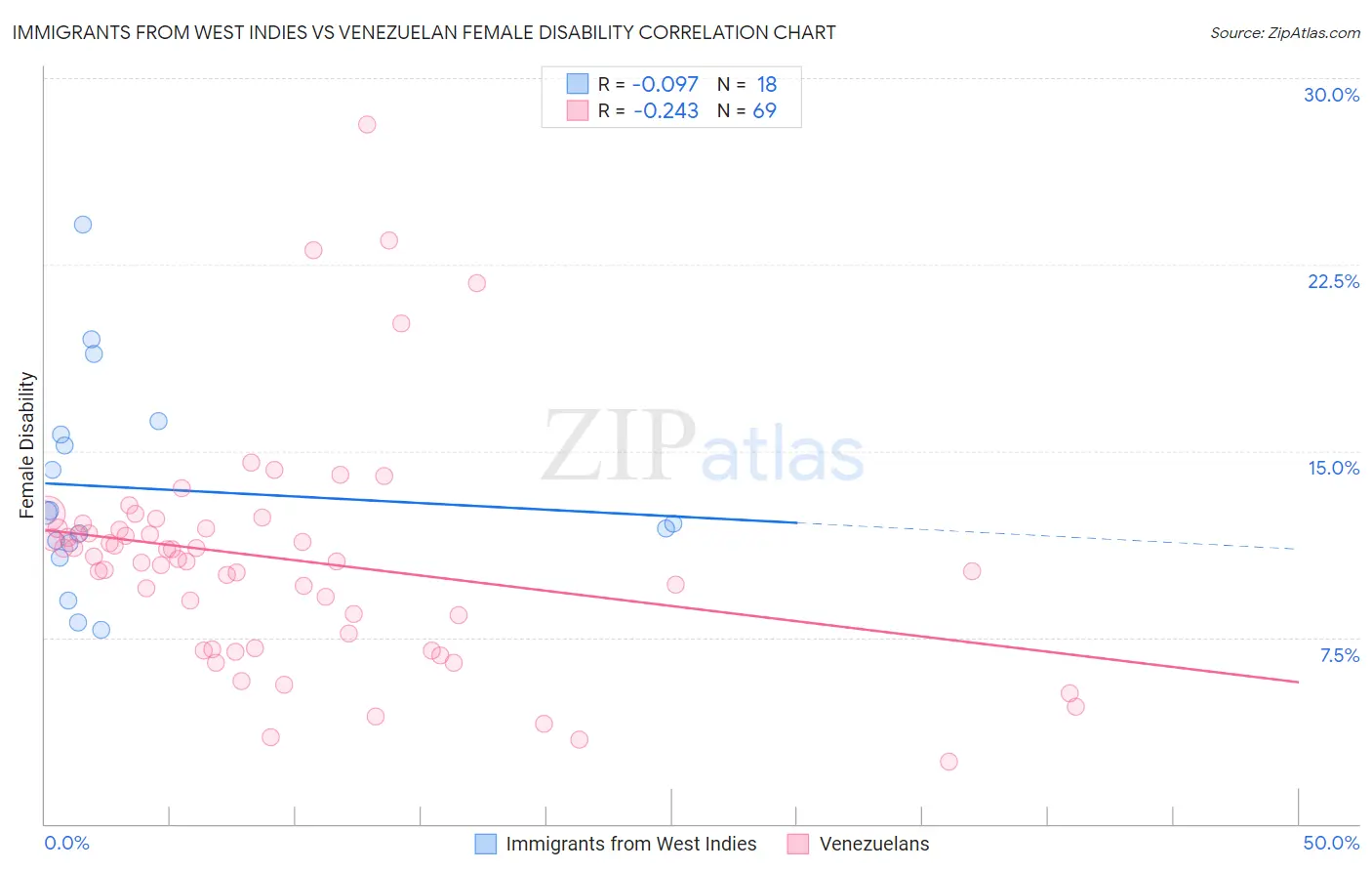 Immigrants from West Indies vs Venezuelan Female Disability