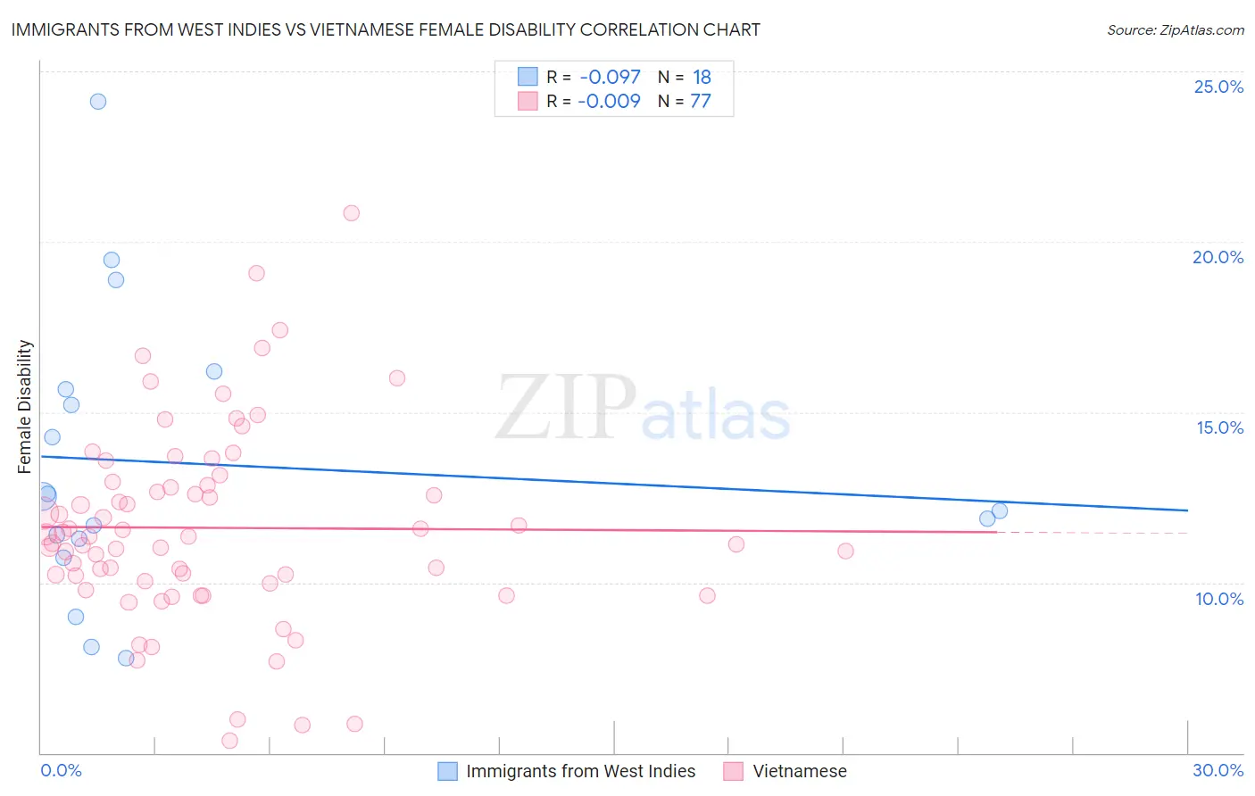 Immigrants from West Indies vs Vietnamese Female Disability