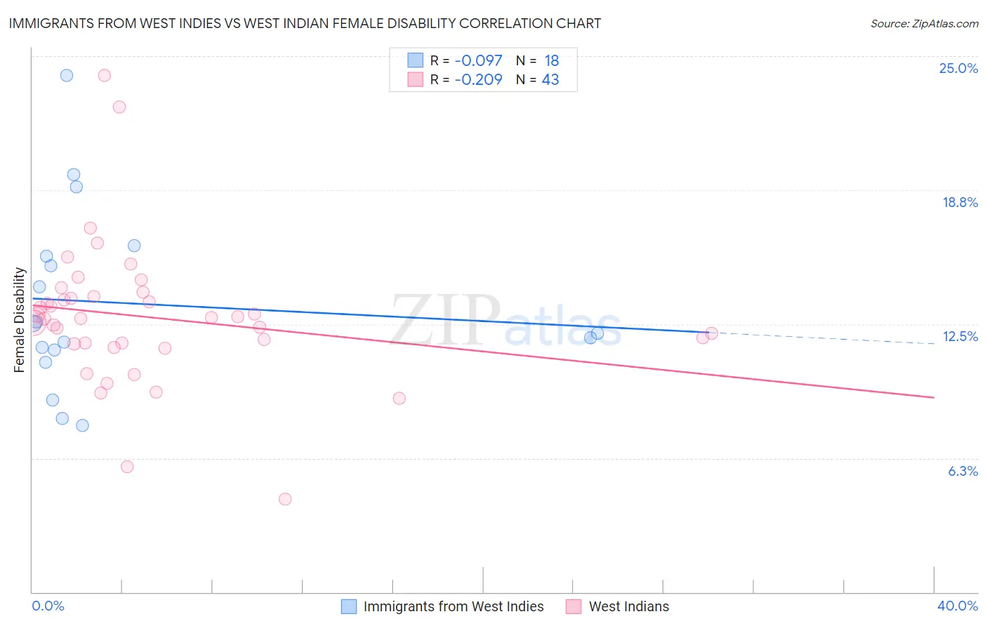 Immigrants from West Indies vs West Indian Female Disability