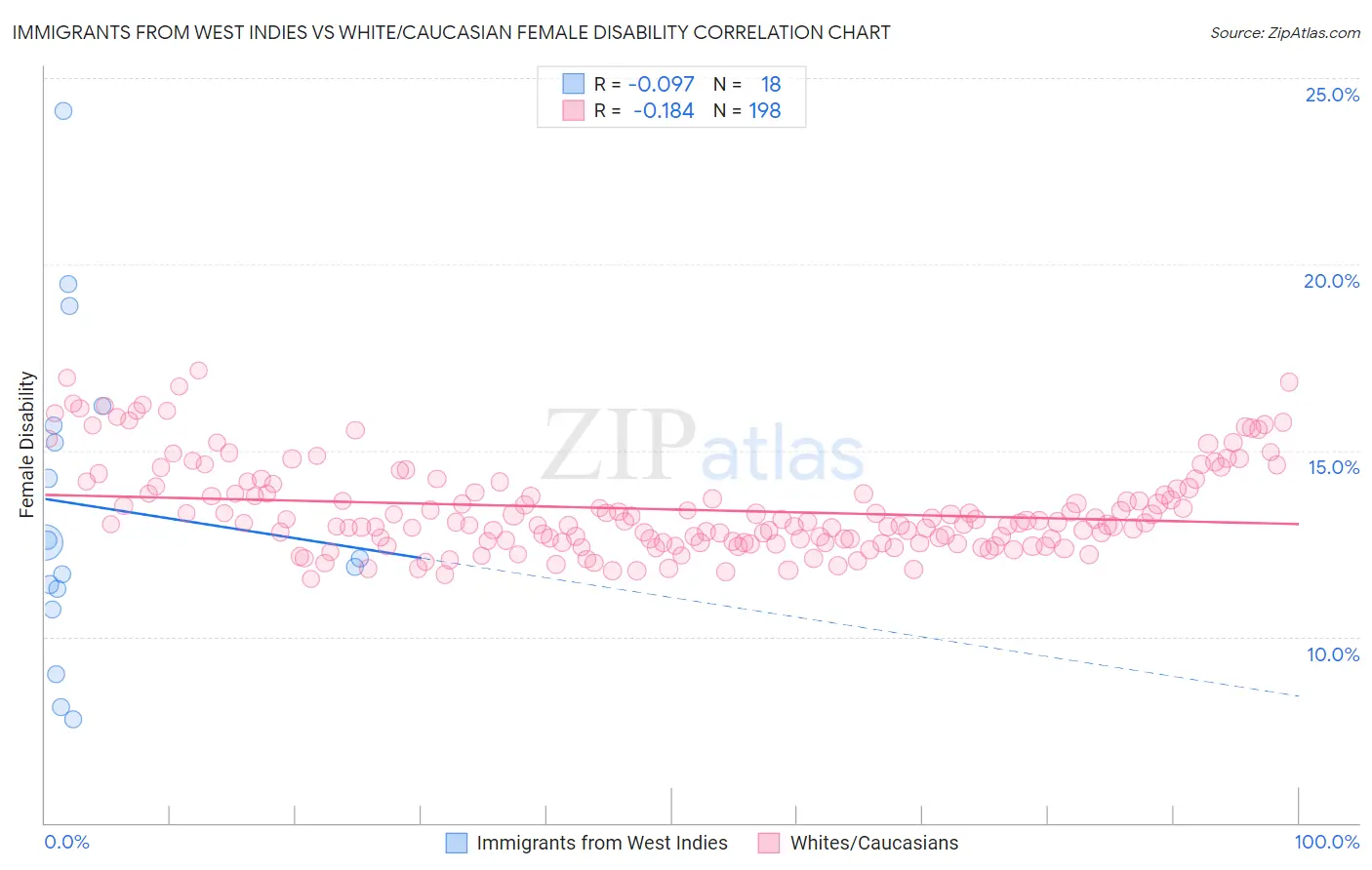 Immigrants from West Indies vs White/Caucasian Female Disability