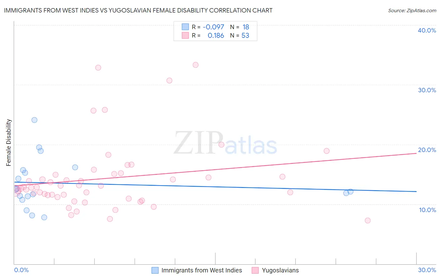 Immigrants from West Indies vs Yugoslavian Female Disability