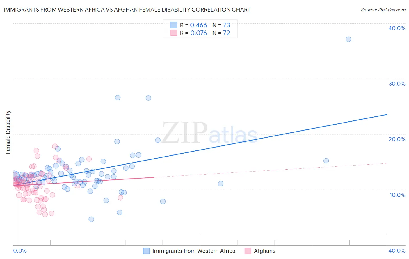 Immigrants from Western Africa vs Afghan Female Disability