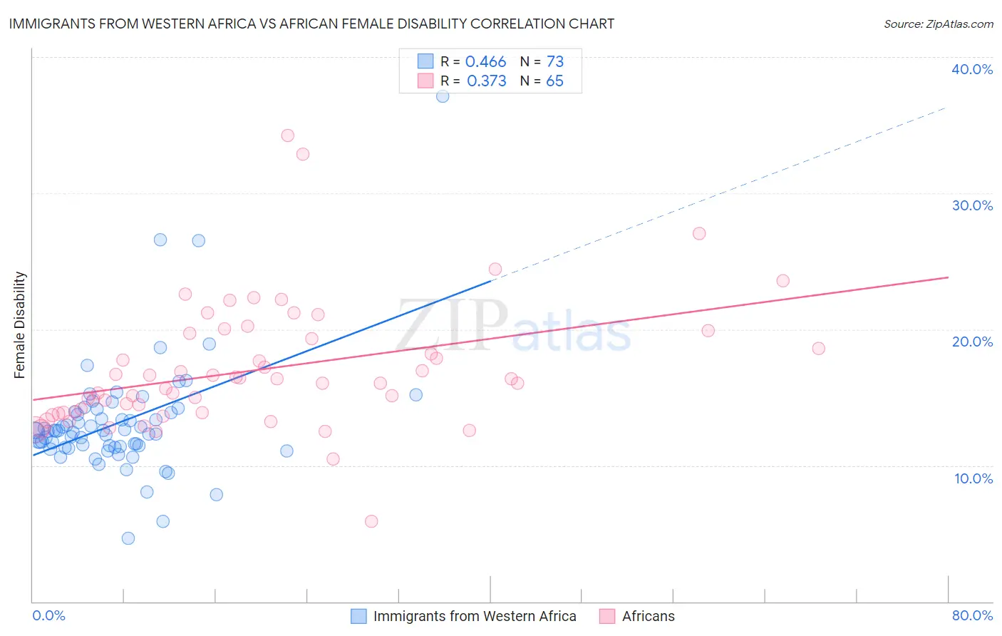 Immigrants from Western Africa vs African Female Disability