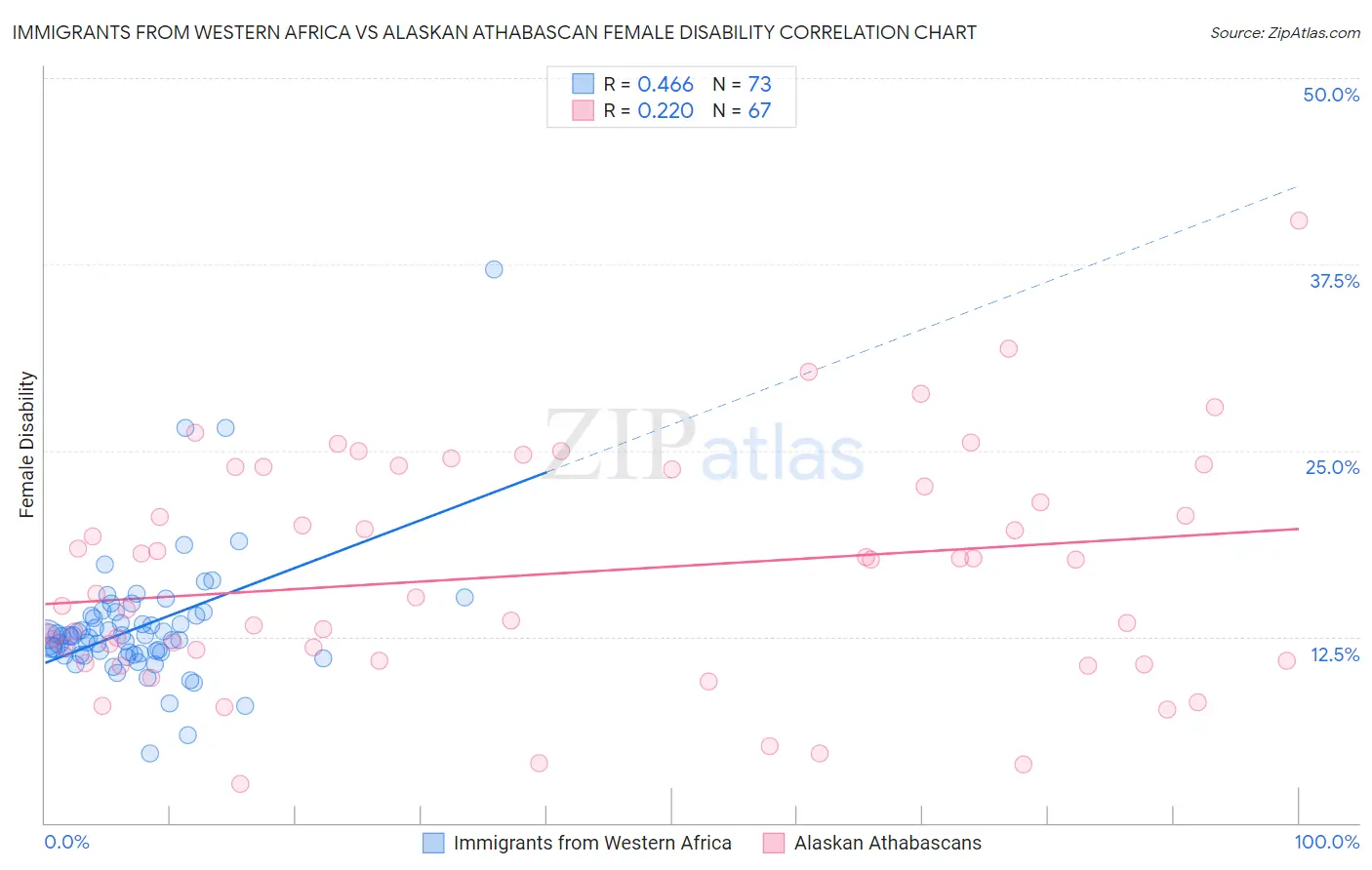 Immigrants from Western Africa vs Alaskan Athabascan Female Disability