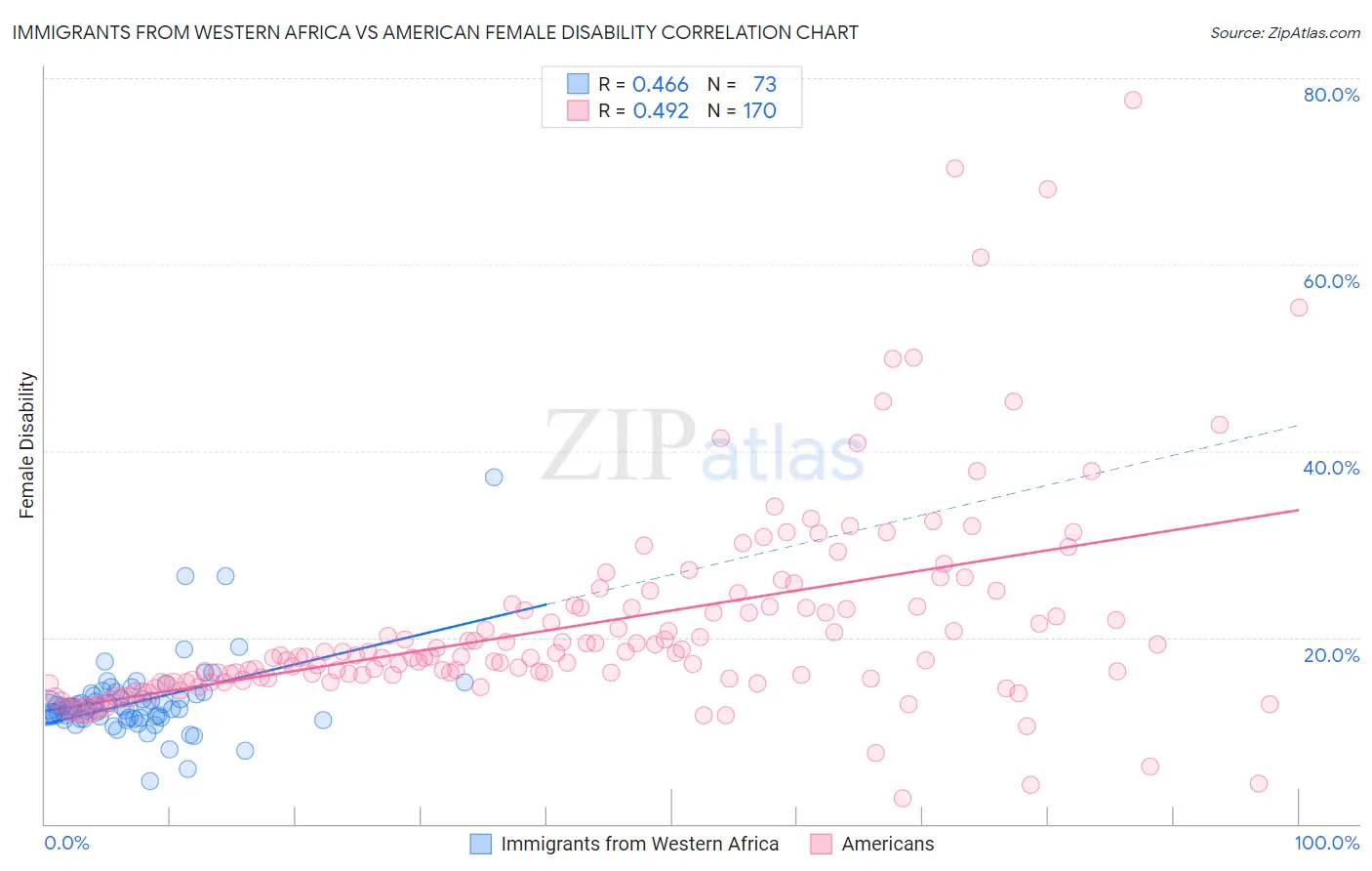 Immigrants from Western Africa vs American Female Disability