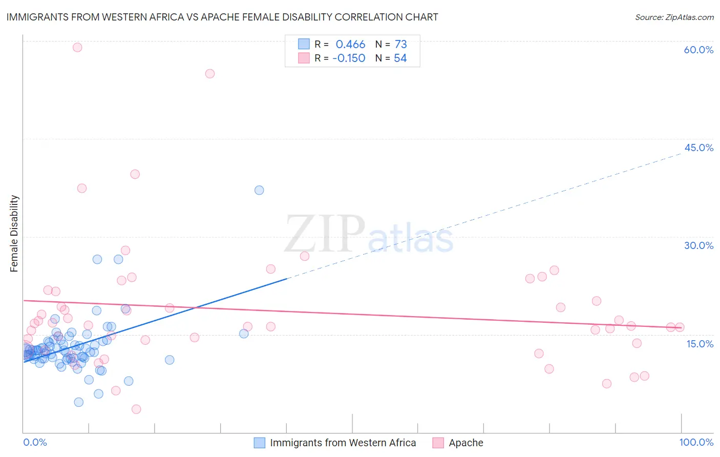 Immigrants from Western Africa vs Apache Female Disability