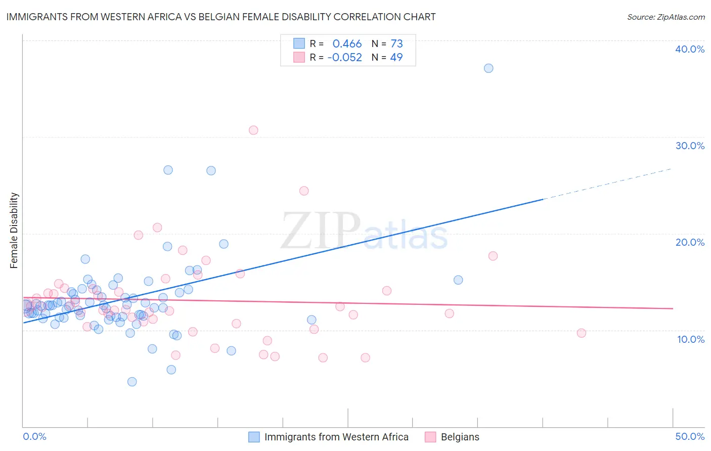 Immigrants from Western Africa vs Belgian Female Disability