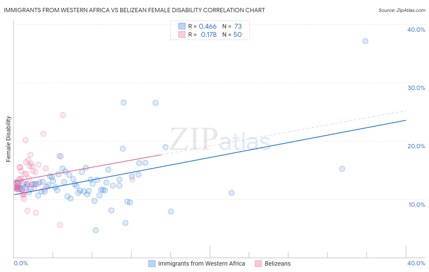 Immigrants from Western Africa vs Belizean Female Disability