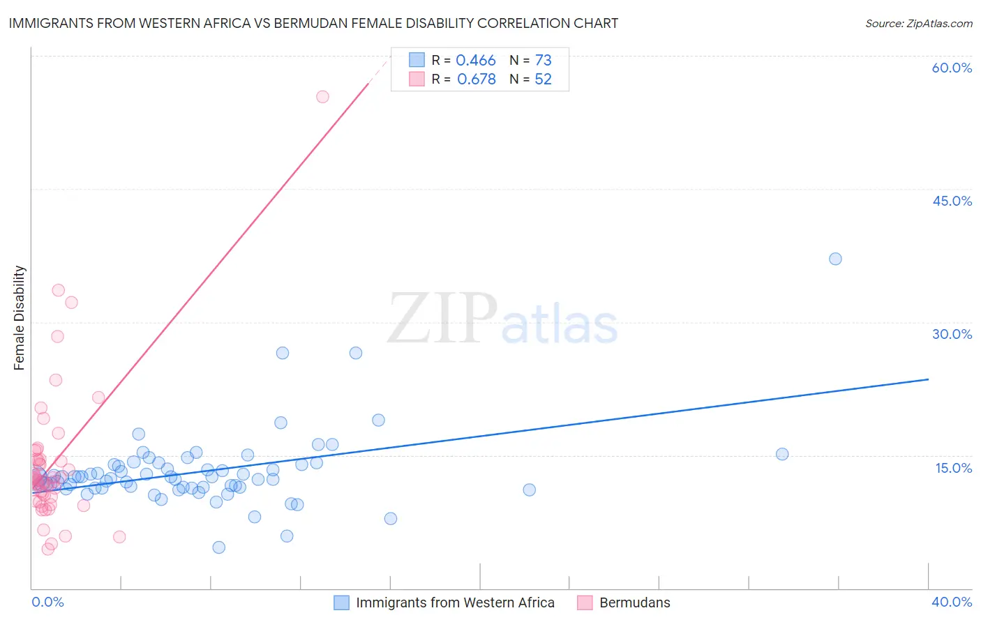 Immigrants from Western Africa vs Bermudan Female Disability