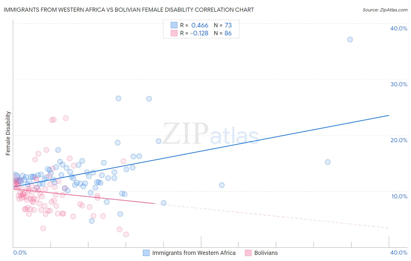 Immigrants from Western Africa vs Bolivian Female Disability